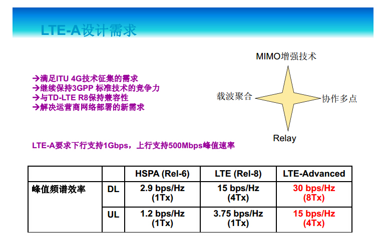 LTE技术与测量原理超详细教程-KEYSIGHT