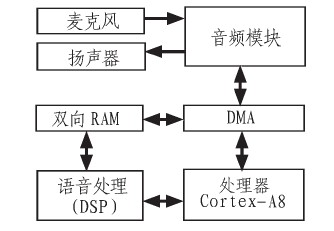 语音识别