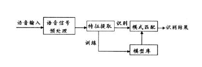 语音识别