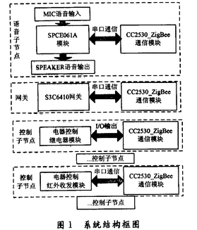 语音识别