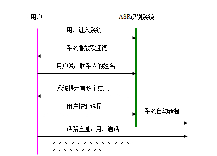 语音识别