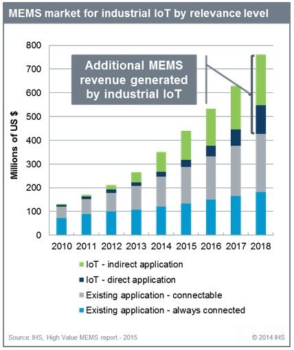  MEMS 工业应用