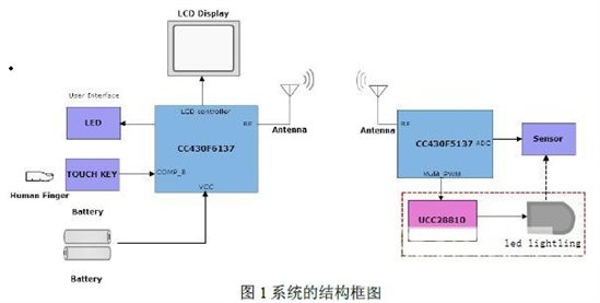 系统结构框图