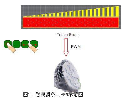 触摸滑条与PWM示意图