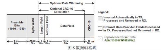 数据帧格式