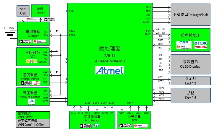 Atmel ATSAM4L多功能智慧手表功能框图