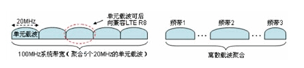 载波聚合