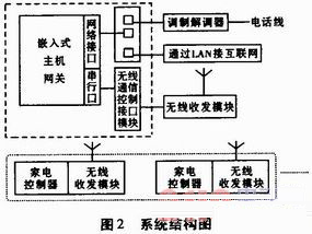 家电互联系统结构图