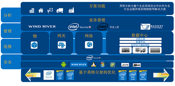 英特尔组件，构建可靠智能物联网解决方案