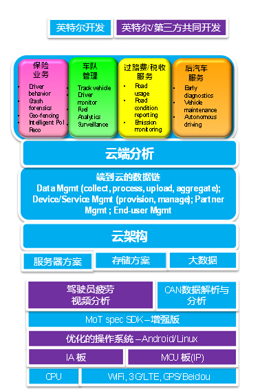 英特尔与其合作伙伴共同开发的面向服务的端到端车联网解决方案