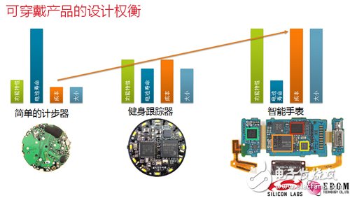 可穿戴产品设计权衡