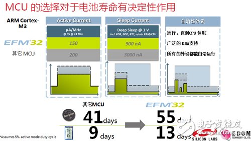 MCU选择对于电池寿命有决定作用