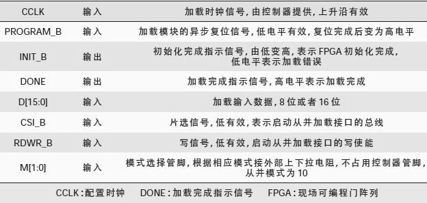 Spartan - 6 系列FPGA 从并加载相关的管脚