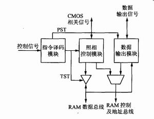 FPGA 设计模型图