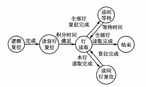 FPGA 状态转换图