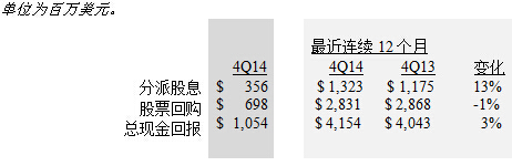 现金回报