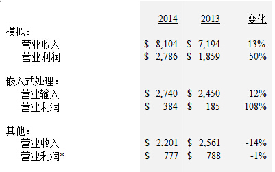 2014年各业务业绩