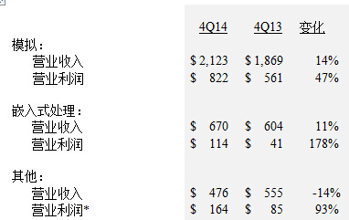 2014年第四季度各业务单元业绩