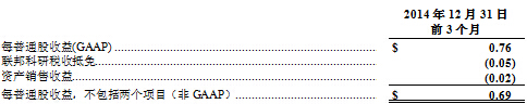 数据是基于最直接可比GAAP的衡量标准