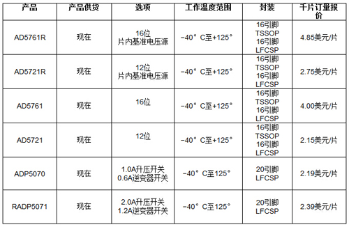 AD5761R主要规格