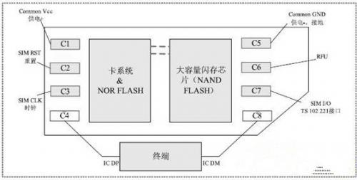 通过CCID接口让NFC智能手机实现近场通信