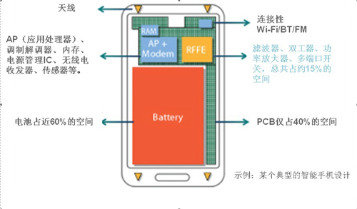 典型智能手机中有限的PCB空间