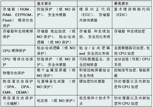 芯片保护