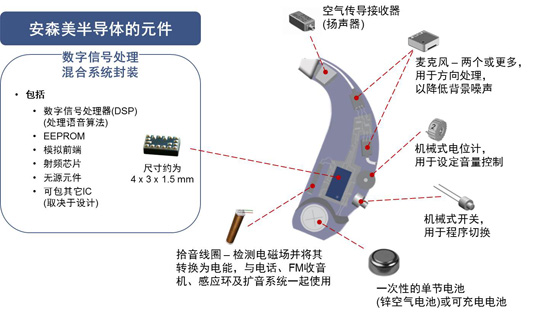 可穿戴医疗