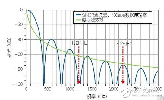 滤波器