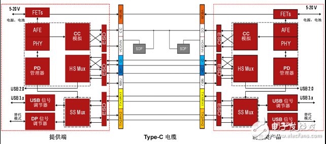 type-c