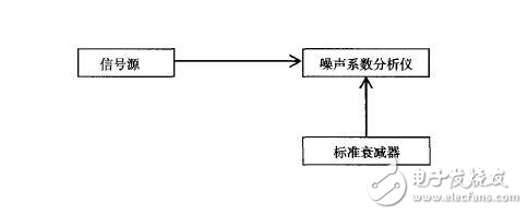 三种典型方法教你测量噪声系数