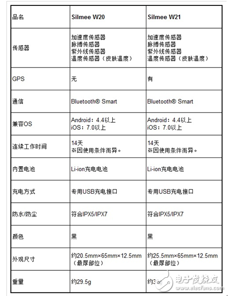 东芝发布可监测会话量和用餐时间的腕带式人体传感器