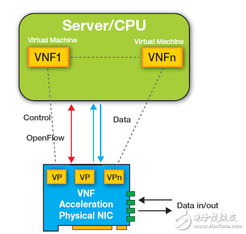 All Programmable SDN 交换机加速网络功能虚拟化