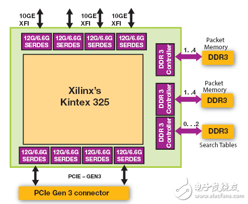 All Programmable SDN 交换机加速网络功能虚拟化