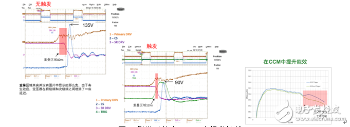 安森美半导体新一代同步整流驱动控制器NCP4305