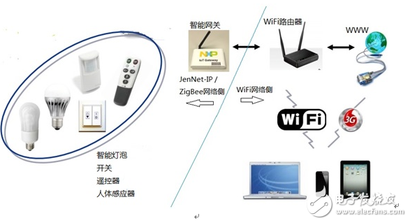 大联大品佳集团推出NXP JN5168+LPC3240智能网关解决方案