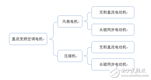 直流变频空调核心大揭秘！