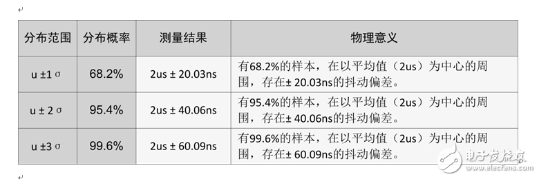 示波器参数测量统计鲜为人知的秘密