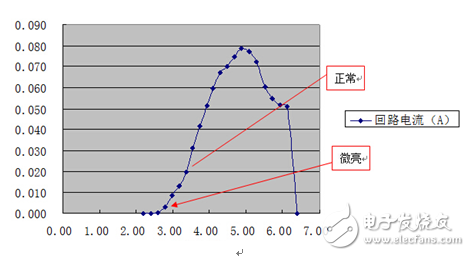 LED测试