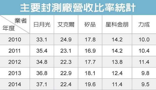 Gartner：日月光+矽品份额冲60％涉嫌垄断