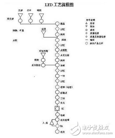 【干货】最全面的LED生产工艺