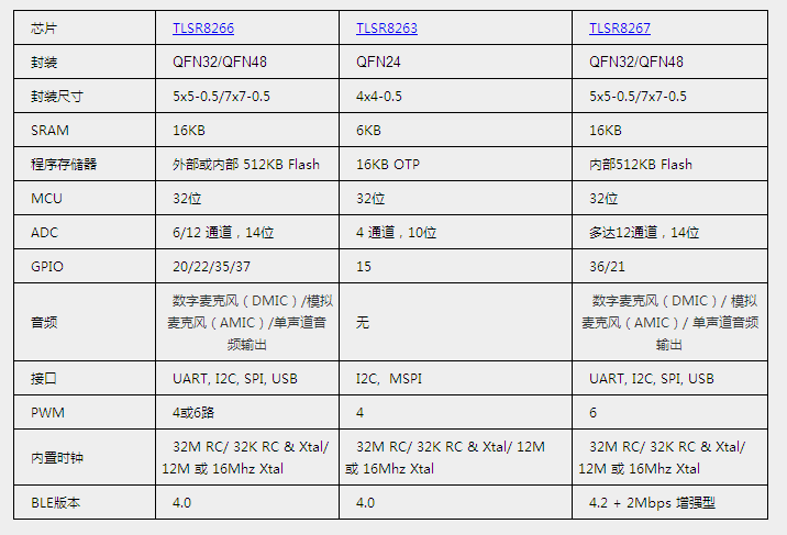 泰凌的蓝牙低功耗（BLE）解决方案是怎样的？