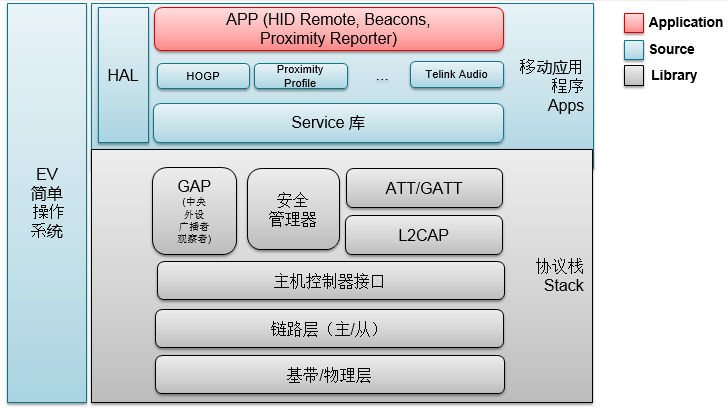 泰凌的蓝牙低功耗（BLE）解决方案是怎样的？