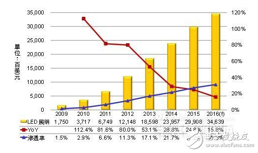 全球LED照明市场规模2016年将增至346.4亿美元