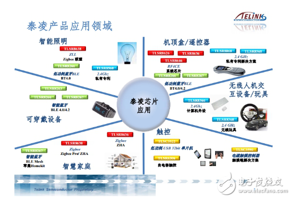 Zigbee、蓝牙Mesh、2.4G、Lora和WiFi群雄争抢IoT市场制高点