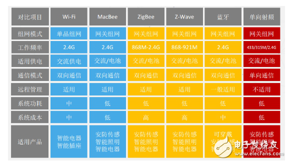 Zigbee、蓝牙Mesh、2.4G、Lora和WiFi群雄争抢IoT市场制高点