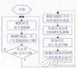 基于DSP和触摸屏的串行通信系统研究