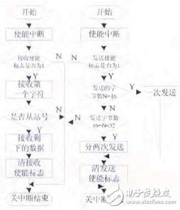 基于DSP和触摸屏的串行通信系统研究