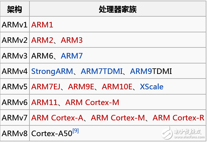 ARM的发展史以及架构解析