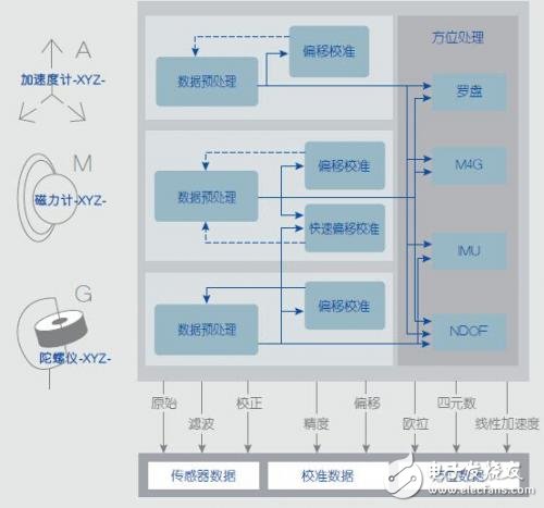 如何利用传感器融合增强设备性能